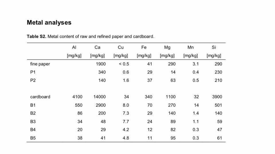 Metal content of raw and refined paper and cardboard